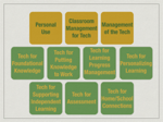 10 Tech Integration Professional Curriculum Buckets