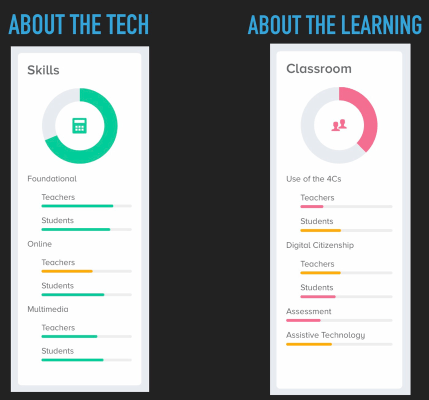 Knowing skills and using for learning