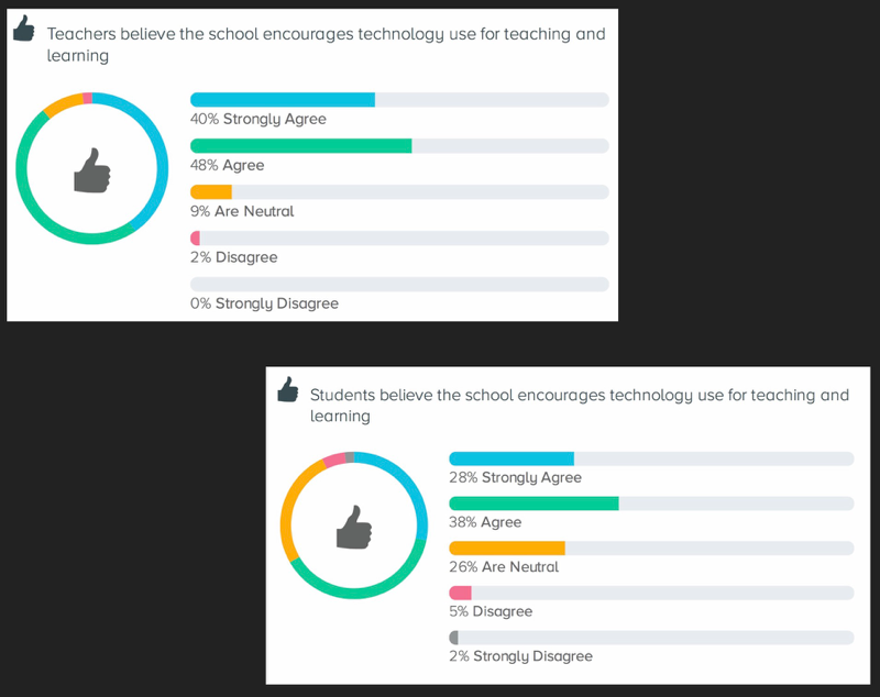 Teachers and students encouraged to use tech for learning
