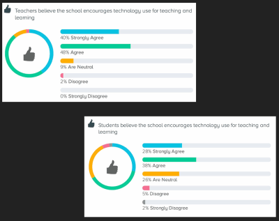 Teachers and students encouraged to use tech for learning